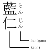 Furigana example showing phonetic readings beside kanji